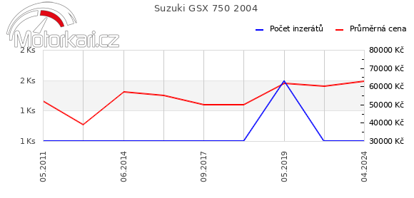 Suzuki GSX 750 2004