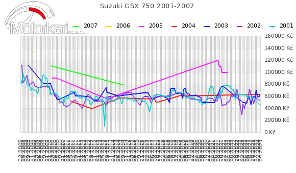 Suzuki GSX 750 2001-2007