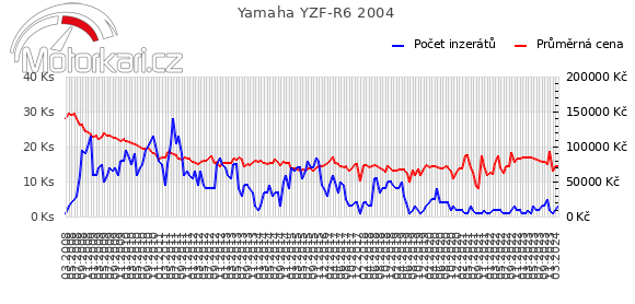 Yamaha YZF-R6 2004