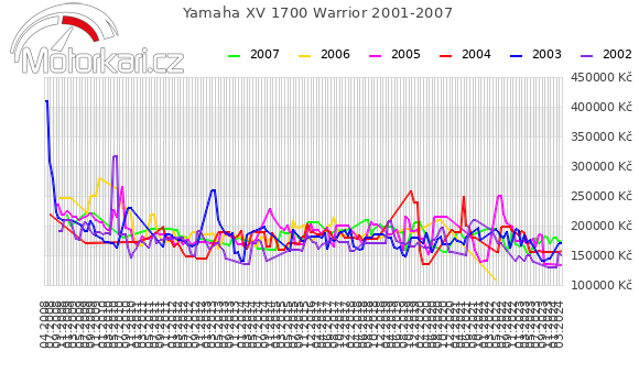 Yamaha XV 1700 Warrior 2001-2007