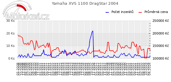 Yamaha XVS 1100 DragStar 2004