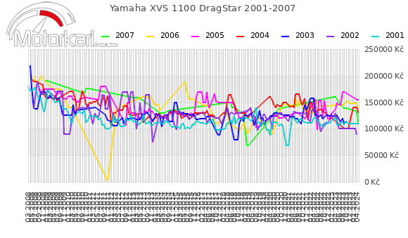 Yamaha XVS 1100 DragStar 2001-2007