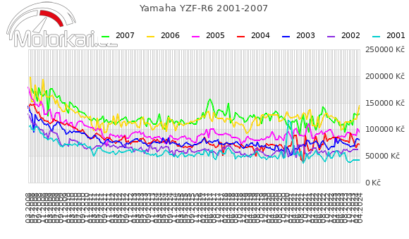 Yamaha YZF-R6 2001-2007