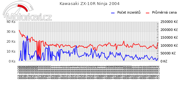Kawasaki ZX-10R Ninja 2004