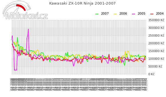 Kawasaki ZX-10R Ninja 2001-2007