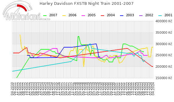 Harley Davidson FXSTB Night Train 2001-2007