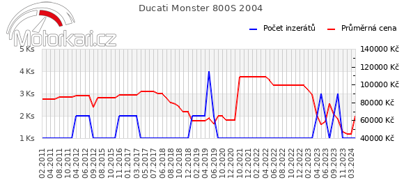 Ducati Monster 800S 2004
