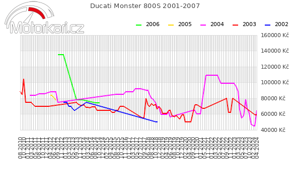 Ducati Monster 800S 2001-2007