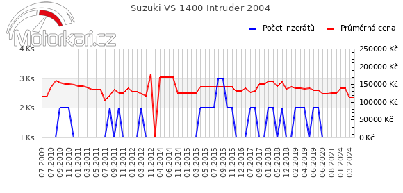 Suzuki VS 1400 Intruder 2004