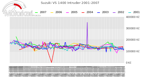 Suzuki VS 1400 Intruder 2001-2007