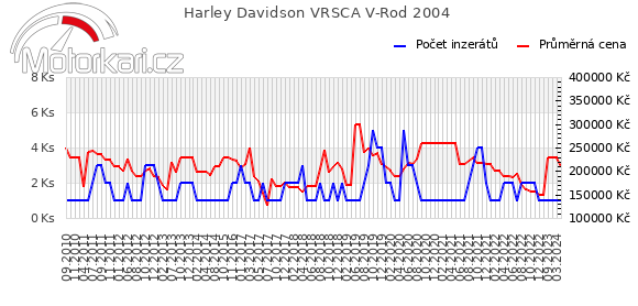 Harley Davidson VRSCA V-Rod 2004