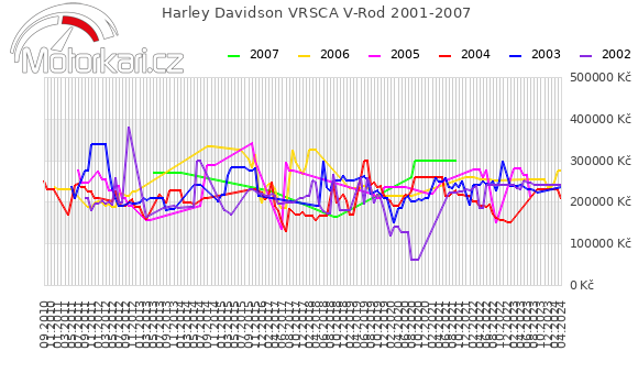 Harley Davidson VRSCA V-Rod 2001-2007