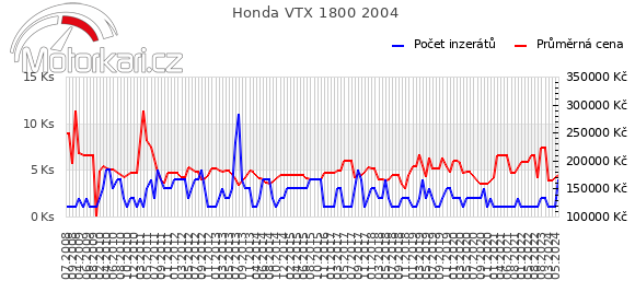 Honda VTX 1800 2004