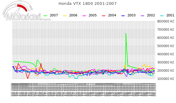 Honda VTX 1800 2001-2007