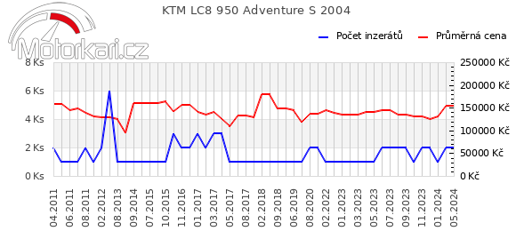 KTM LC8 950 Adventure S 2004