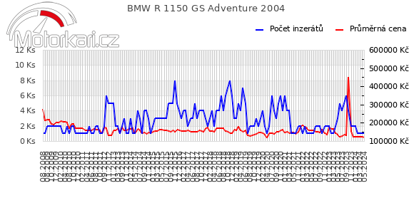 BMW R 1150 GS Adventure 2004