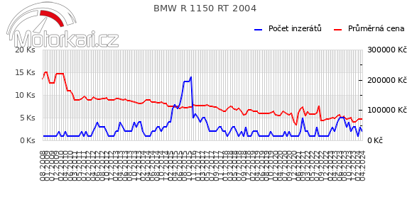 BMW R 1150 RT 2004