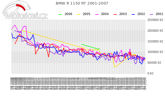 BMW R 1150 RT 2001-2007
