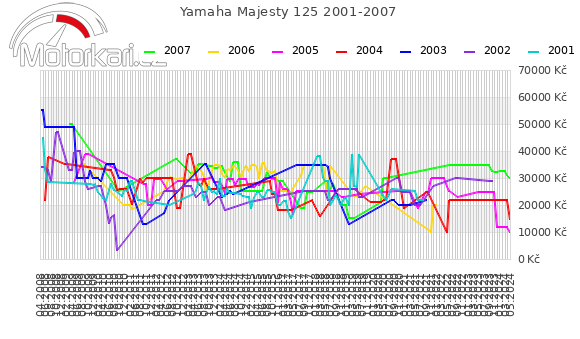 Yamaha Majesty 125 2001-2007
