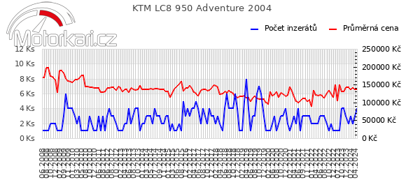 KTM LC8 950 Adventure 2004