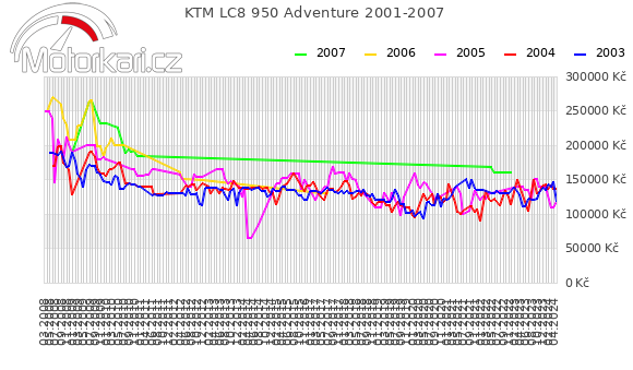 KTM LC8 950 Adventure 2001-2007