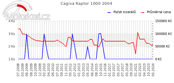 Cagiva Raptor 1000 2004