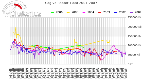 Cagiva Raptor 1000 2001-2007
