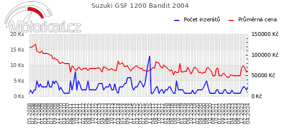 Suzuki GSF 1200 Bandit 2004