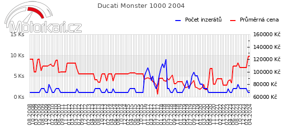 Ducati Monster 1000 2004