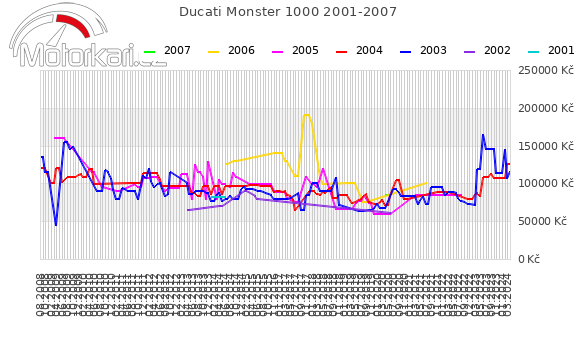 Ducati Monster 1000 2001-2007