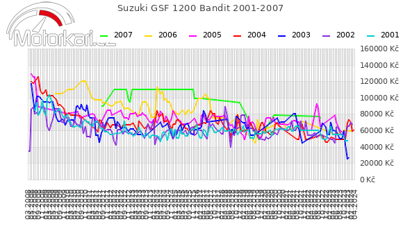Suzuki GSF 1200 Bandit 2001-2007