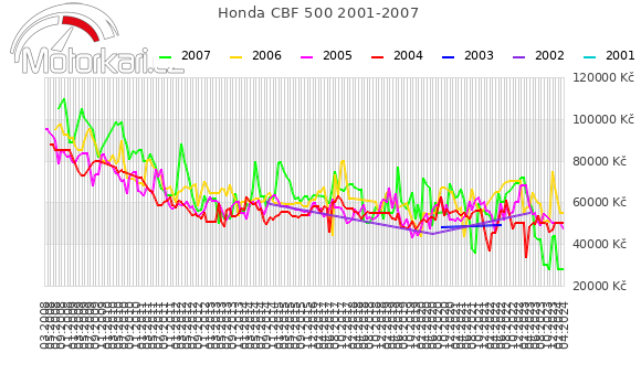 Honda CBF 500 2001-2007