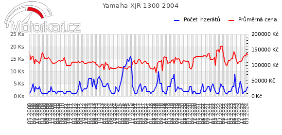 Yamaha XJR 1300 2004