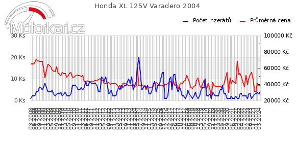 Honda XL 125V Varadero 2004