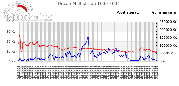 Ducati Multistrada 1000 2004