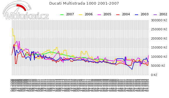 Ducati Multistrada 1000 2001-2007