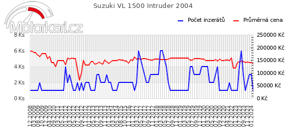 Suzuki VL 1500 Intruder 2004