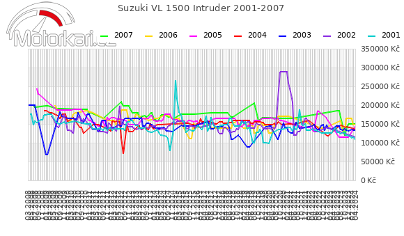 Suzuki VL 1500 Intruder 2001-2007