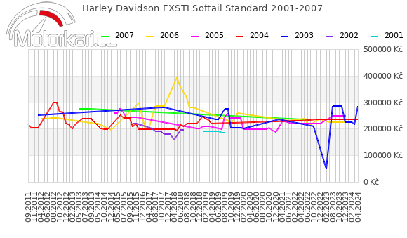 Harley Davidson FXSTI Softail Standard 2001-2007