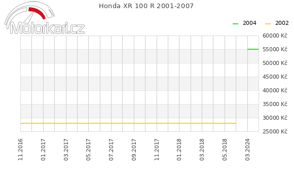 Honda XR 100 R 2001-2007