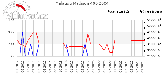 Malaguti Madison 400 2004