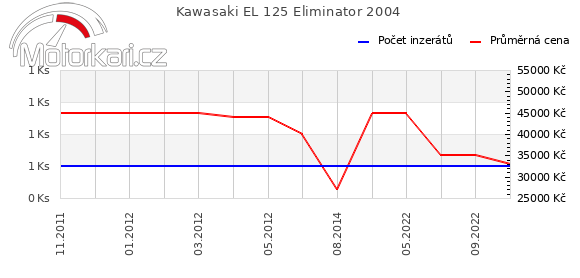 Kawasaki EL 125 Eliminator 2004