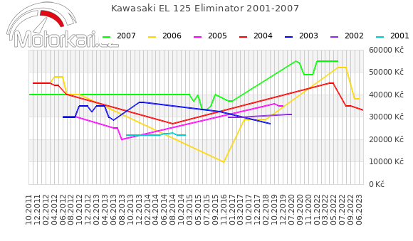 Kawasaki EL 125 Eliminator 2001-2007