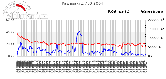 Kawasaki Z 750 2004