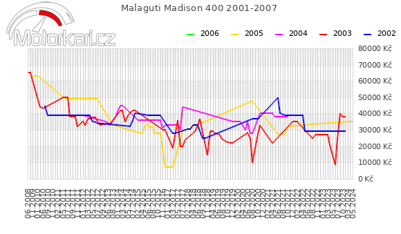 Malaguti Madison 400 2001-2007