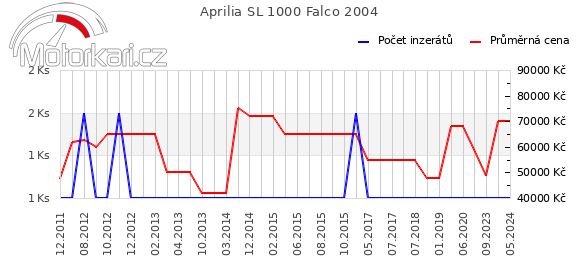 Aprilia SL 1000 Falco 2004