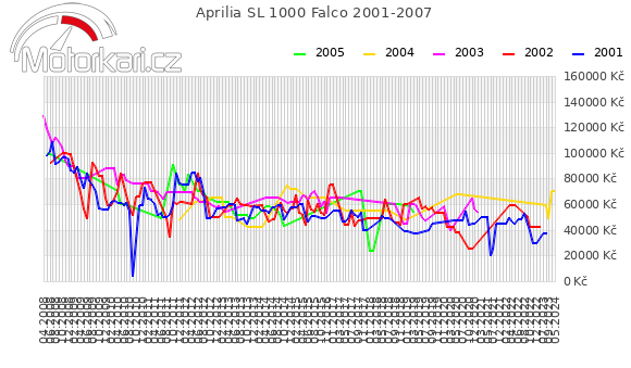 Aprilia SL 1000 Falco 2001-2007