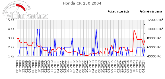 Honda CR 250 2004