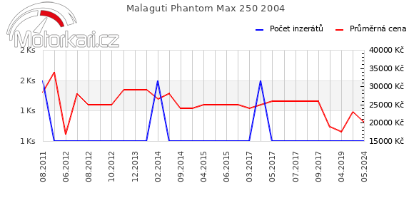Malaguti Phantom Max 250 2004