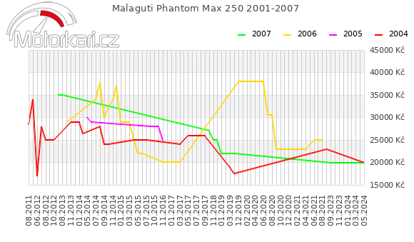 Malaguti Phantom Max 250 2001-2007
